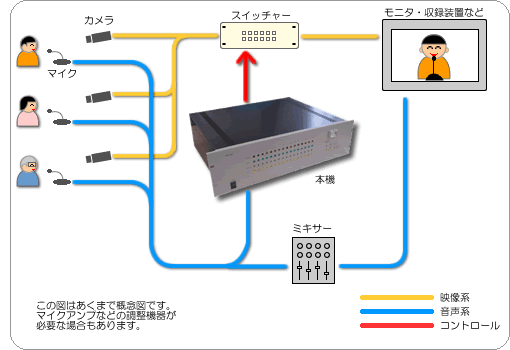 音声感知スイッチャコントローラ接続例